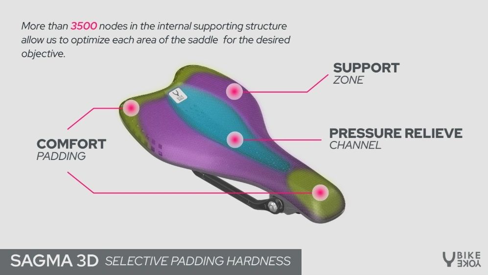 3500 Nodes of Contact (BikeYoke's New Sagma 3D Saddle)